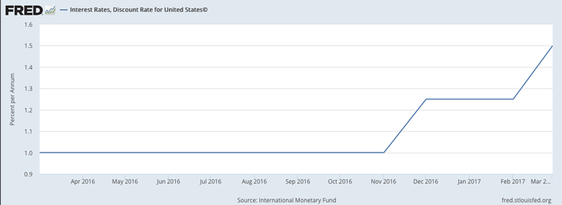 InterestRates-US-chart